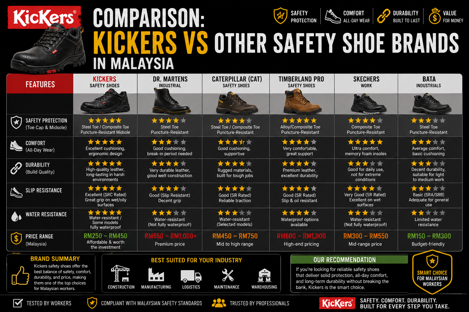 Kickers vs Other Safety Shoe Brands in Malaysia